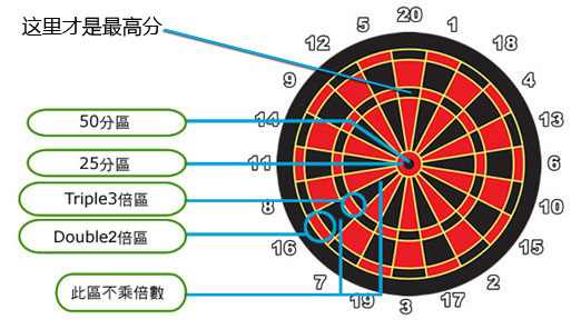 飛鏢比賽規則圖解_飛鏢玩法技巧